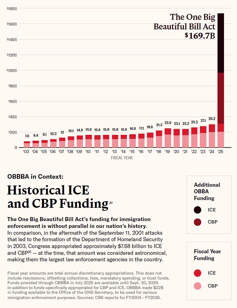 Bar graph of historical ICE and CBP funding, showing a massive spike in 2025