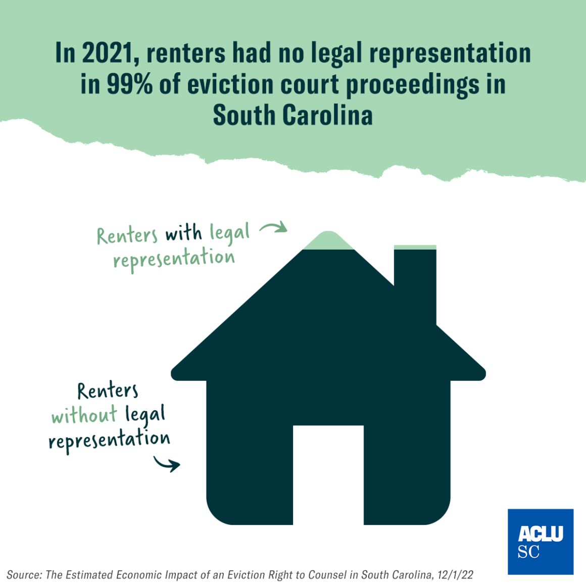 No Representation in 99% of eviction court proceedings