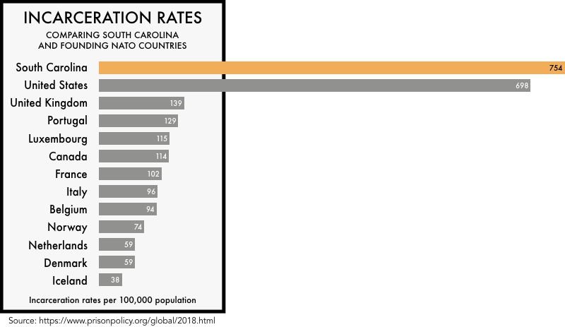 SC incarceration rates compared to the US and 11 developed nations. SC incarceration rates exceed the US as a whole, as well as 11 other developed nations.