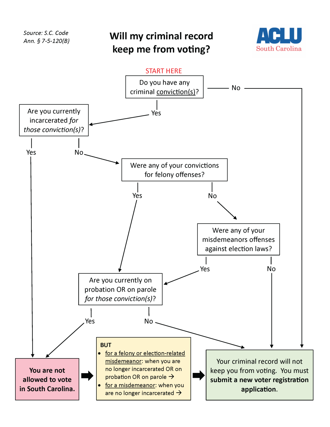 A flowchart with the title "Will my criminal record keep me from voting?"