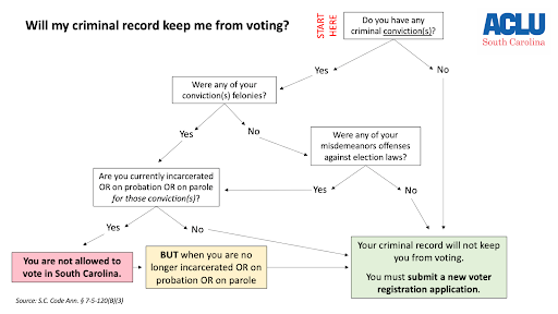 Will my criminal record keep me from voting? A flow chart.