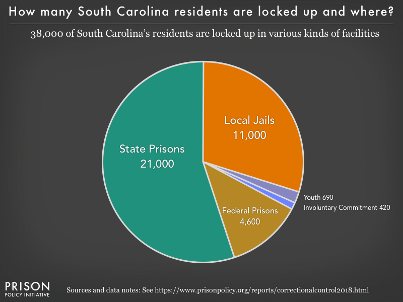 How many South Carolina residents are locked up and where?