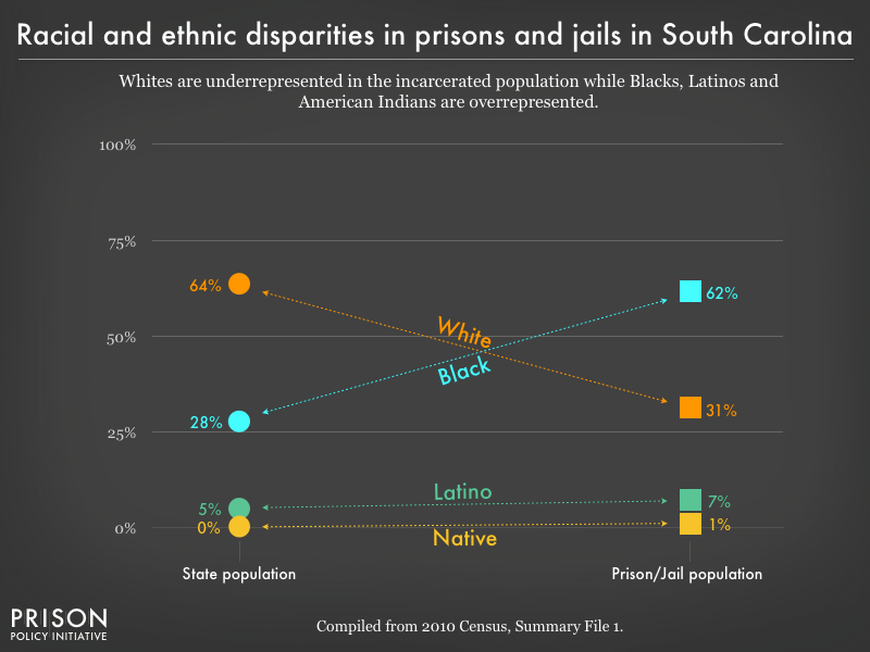 Racial representation in prisons & jails in SC Racial disparities show whites are underrepresented while racial minorities are over-represented in prisons & jails.