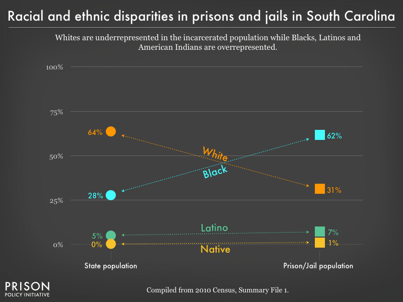 Racial disparities show whites are underrepresented while racial minorities are over-represented in prisons & jails.